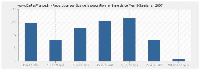 Répartition par âge de la population féminine de Le Mesnil-Garnier en 2007